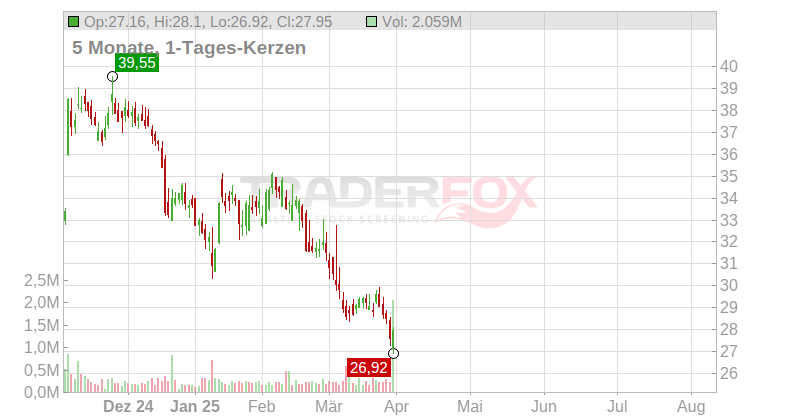 Sandy Spring Bancorp Chart