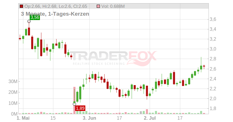 Savara Inc. Chart