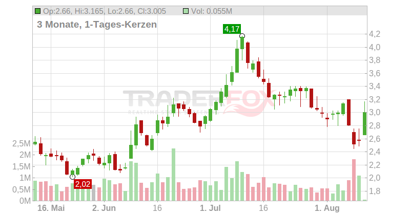 Scripps Co. Chart