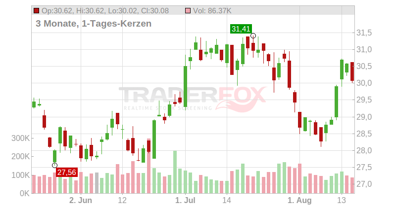 Southside Bancshares Chart