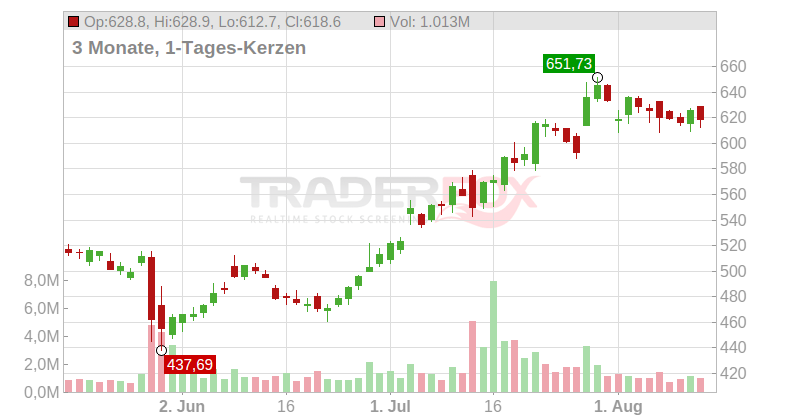 Synopsys Inc. Chart