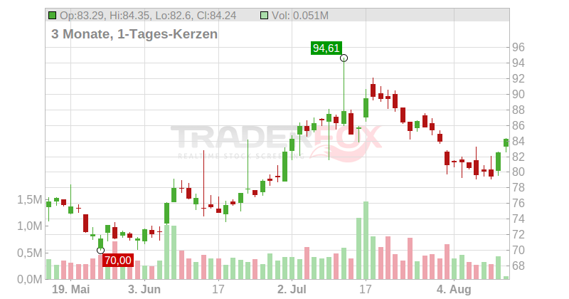 Texas Capital Bancshares Chart