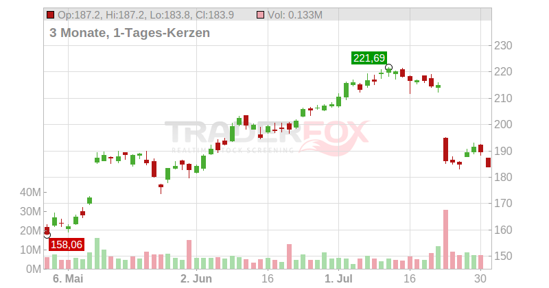 Texas Instruments Inc. Chart