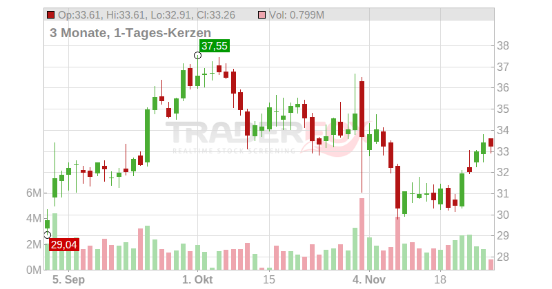 TG Therapeutics Inc. Chart