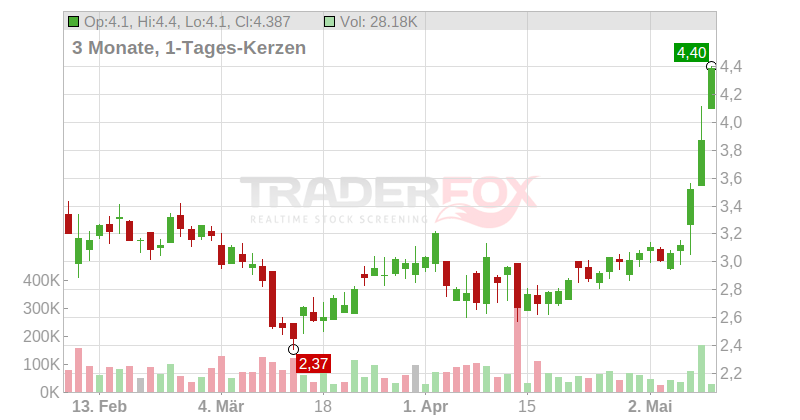 One Group Hospitality Inc. Chart