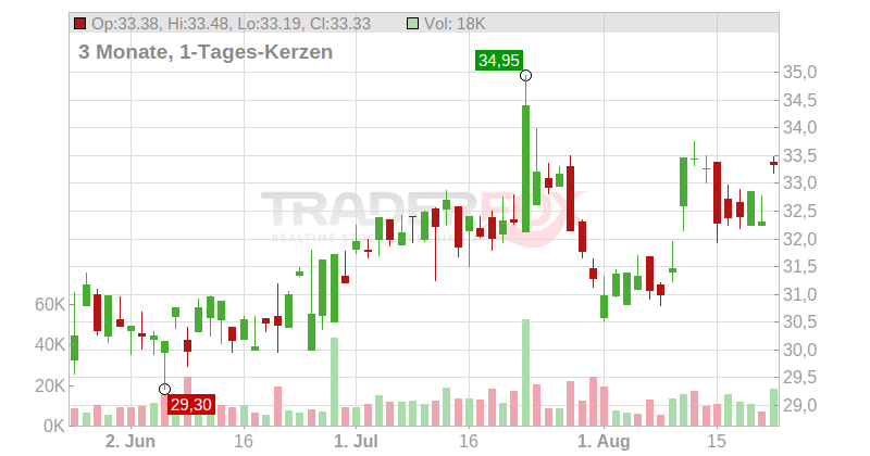 Timberland Bancorp Chart