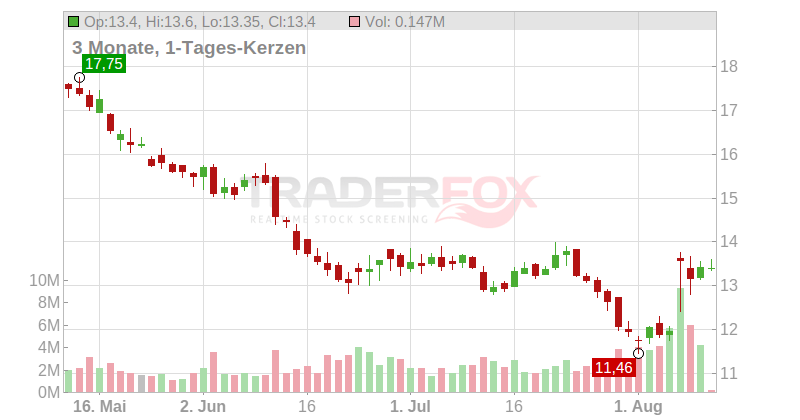 Upwork Inc. Chart