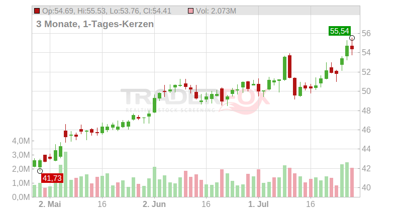 Varonis Systems Inc. Chart