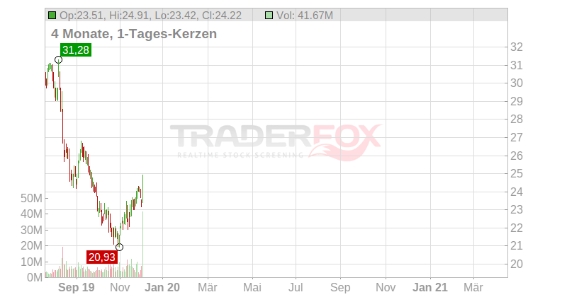 Viacom Chart