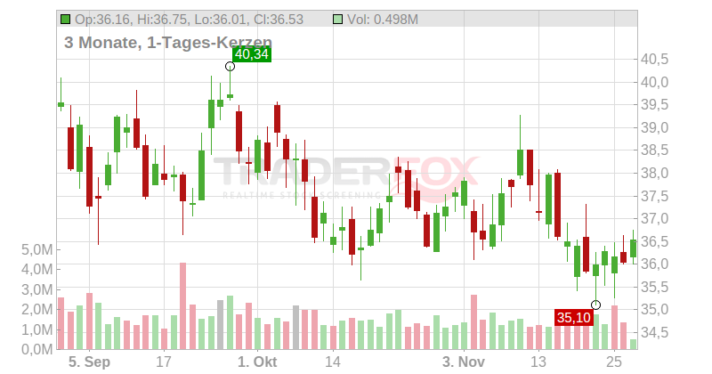 Viper Energy Inc. Chart