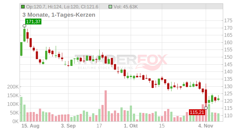 Willis Lease Finance Corp Chart