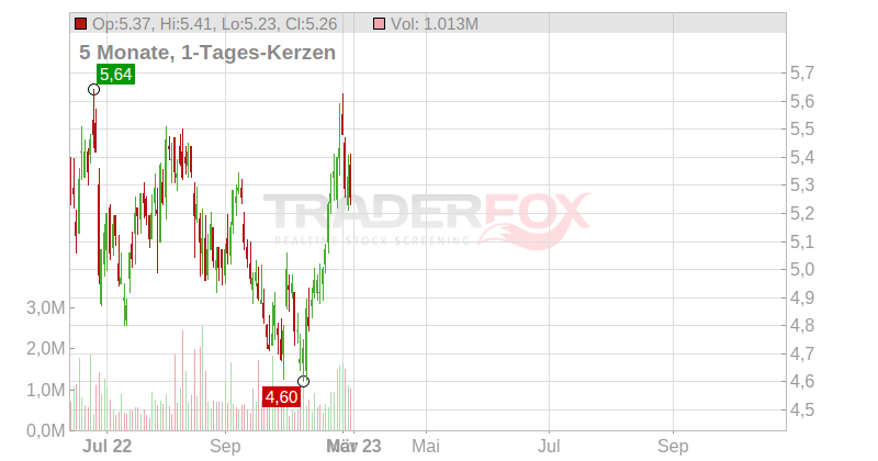 WISDOMTREE INV. DL-,01 Chart