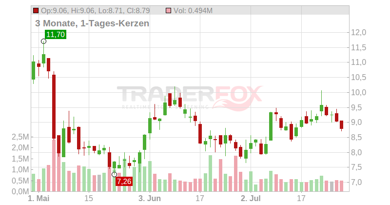 Xencor Inc. Chart