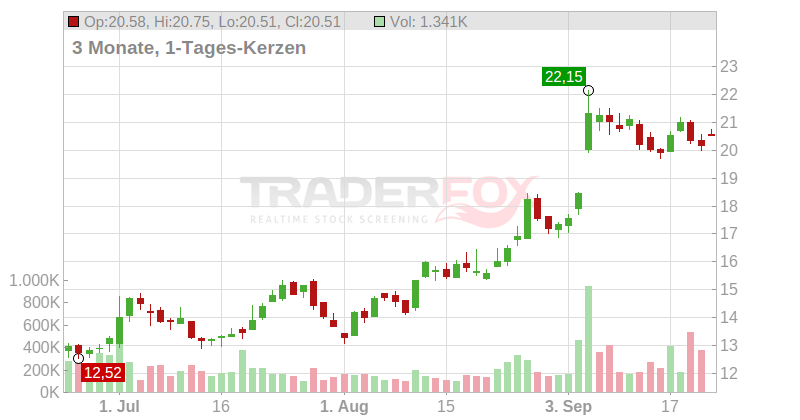 Zumiez Inc. Chart