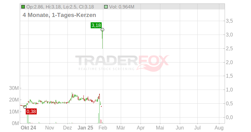 ZK International Group Co Ltd Chart