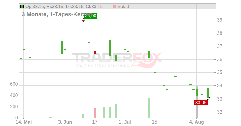 Lime Technologies AB Chart