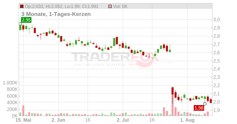 Marshalls plc Chart