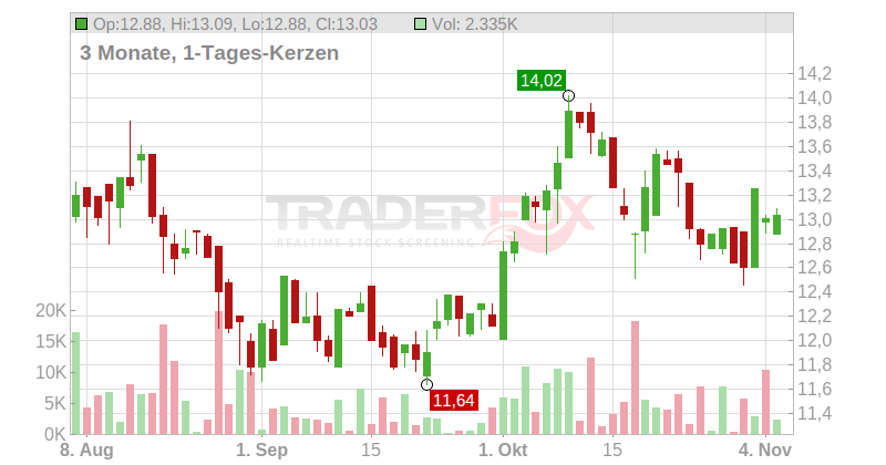 NATL BK GREECE NAM.EO 3 Chart