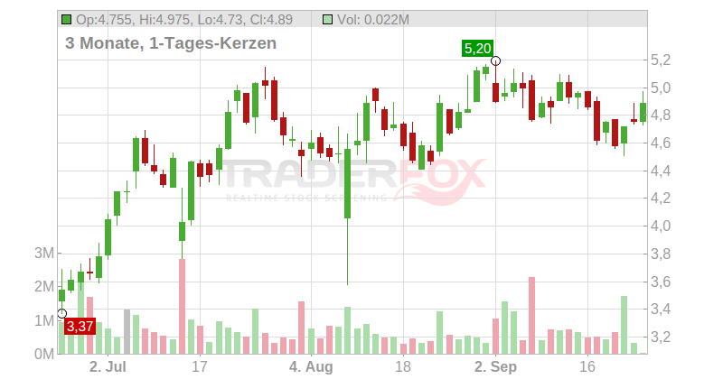 Organogenesis Holdings Chart