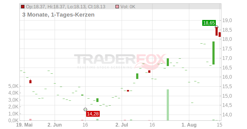 Capri Holdings Limited Chart