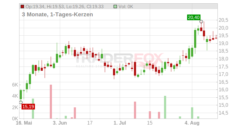 Eldorado Gold Corp. Ltd. Chart