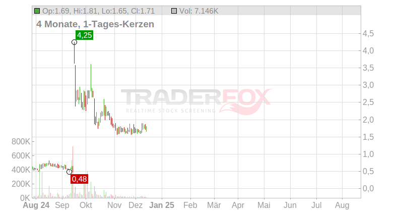 Luokung Technology Corp. Chart