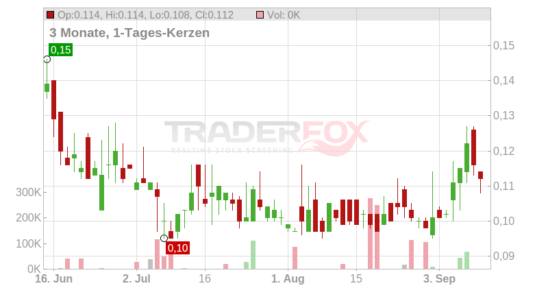 Euro Manganese Inc. Chart
