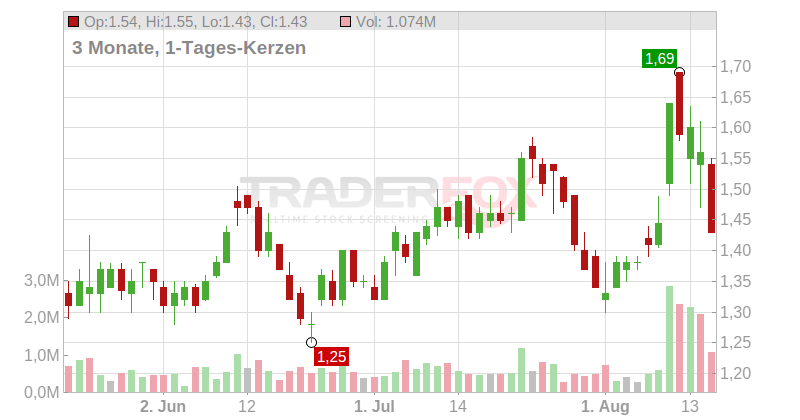 Organigram Global Inc. Chart