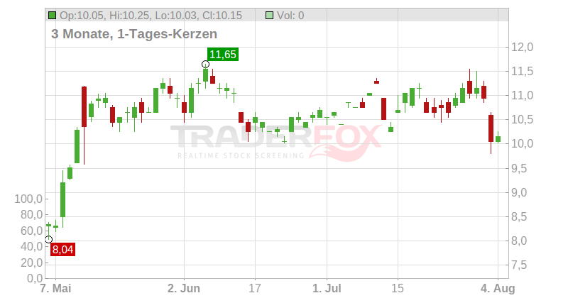 Amplitude Inc. Chart