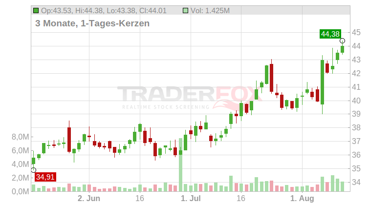 Millicom International Cellular S.A. Chart
