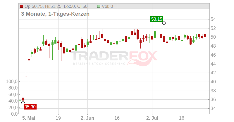 Frontdoor Inc. Chart