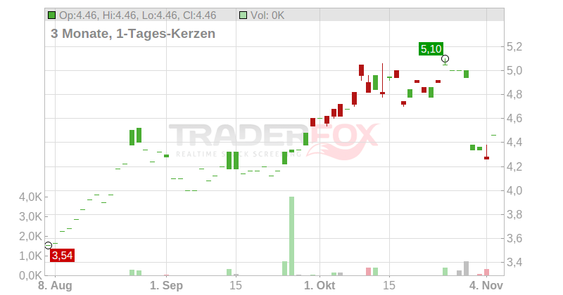 Zhuzhou CRRC Times Electric Co. Ltd. Chart