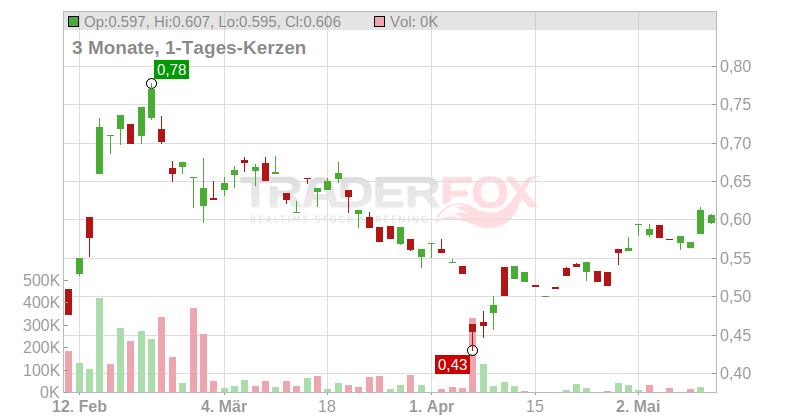 Alibaba Health Information Technology Ltd. Chart