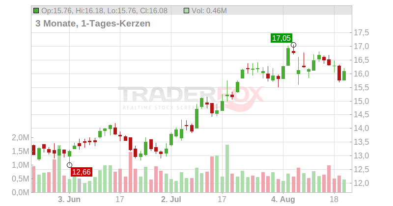 Genco Shipping & Trading Ltd. Chart