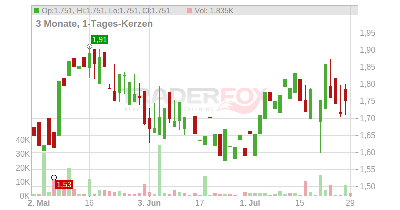 Cronos Group Inc. Chart