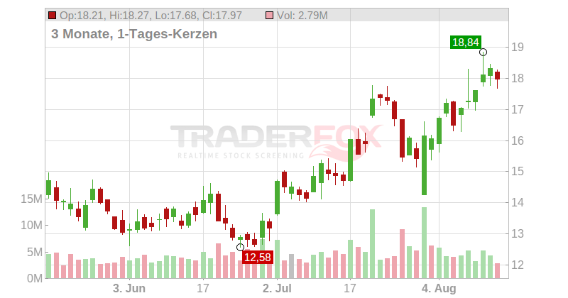 Peabody Energy Corp. Chart