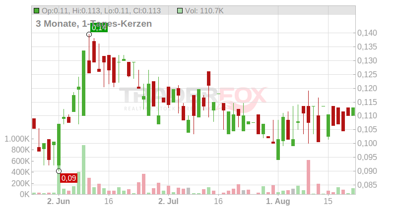 First Mining Gold Corp. Chart