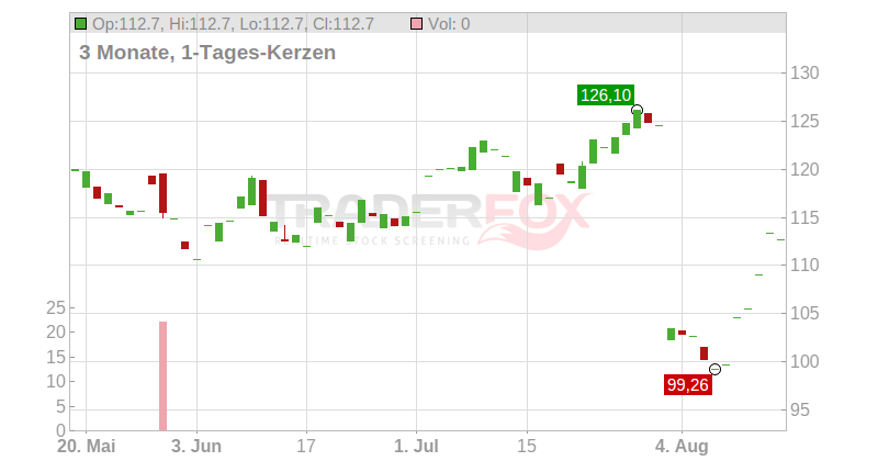 Insight Enterprises Chart