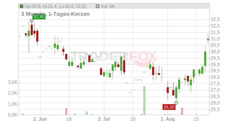 Huazhu Group Ltd. (ADRs) Chart