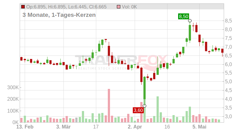 CARBIOS SA EO -,70 Chart