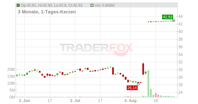 Sapiens International Corp. Chart