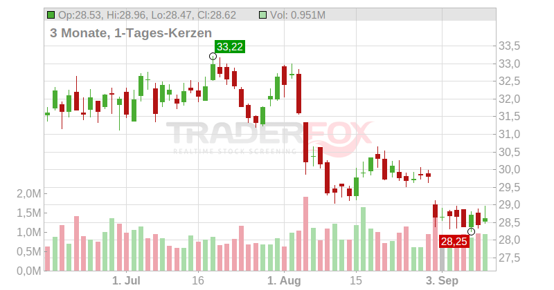 Clearway Energy Inc. Chart