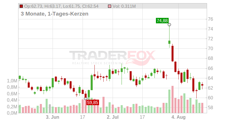 Blackbaud Inc. Chart