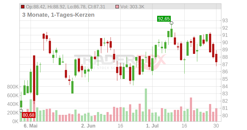 Arcosa Inc. Chart