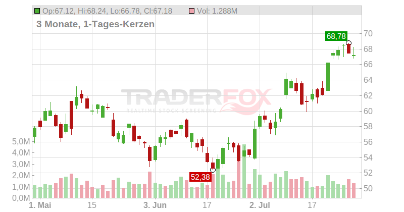 Trex Company Inc. Chart