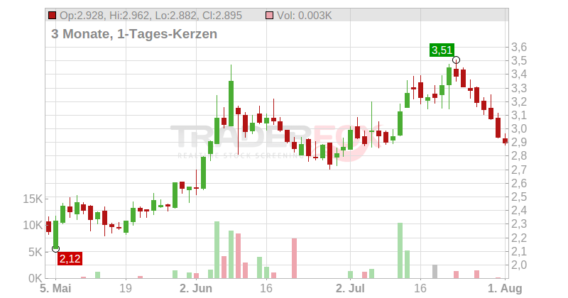 Dolly Varden Silver Corp. Chart