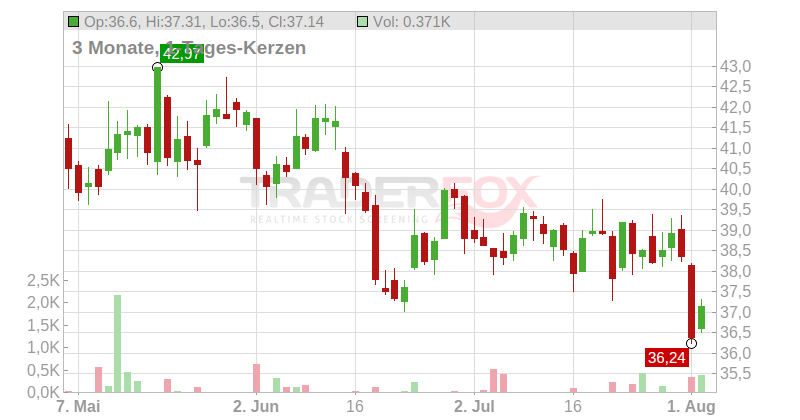 ROCKWOOL A/S NAM. B DK 1 Chart