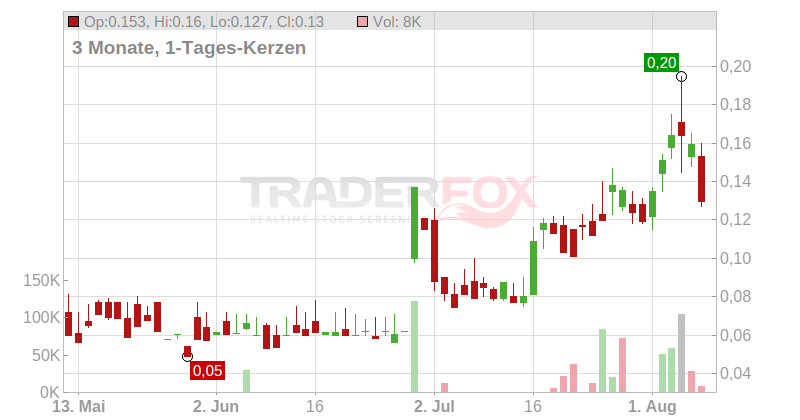 Antimony Resources Corp. Chart