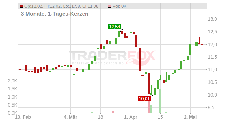 SpareBank 1 Nord-Norge Chart