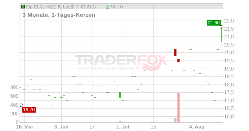 Celldex Therapeutics Inc. Chart